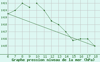 Courbe de la pression atmosphrique pour Bou-Saada