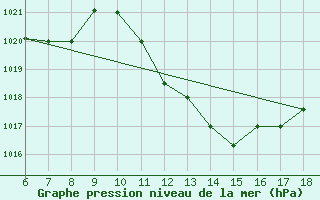 Courbe de la pression atmosphrique pour Bou-Saada