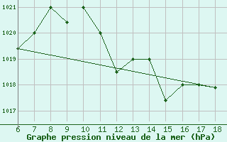 Courbe de la pression atmosphrique pour Bou-Saada