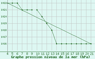 Courbe de la pression atmosphrique pour Logrono (Esp)