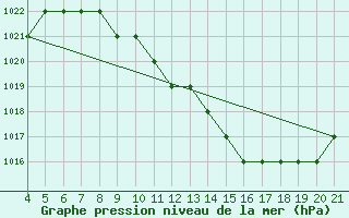 Courbe de la pression atmosphrique pour Logrono (Esp)