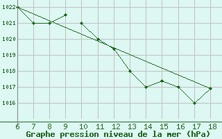 Courbe de la pression atmosphrique pour Viterbo