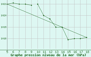 Courbe de la pression atmosphrique pour Guidonia