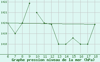 Courbe de la pression atmosphrique pour Bou-Saada