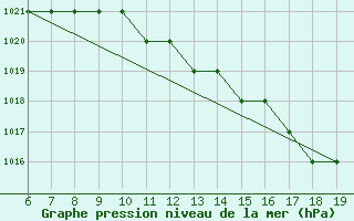 Courbe de la pression atmosphrique pour Amari