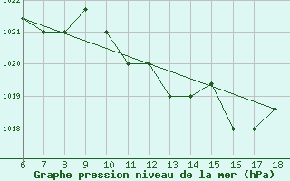 Courbe de la pression atmosphrique pour Marina Di Ginosa