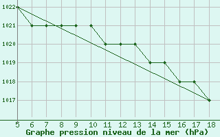 Courbe de la pression atmosphrique pour Grodno