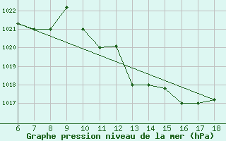 Courbe de la pression atmosphrique pour Piacenza