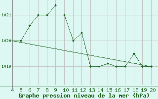 Courbe de la pression atmosphrique pour Kefalhnia Airport