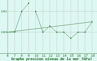 Courbe de la pression atmosphrique pour Piacenza