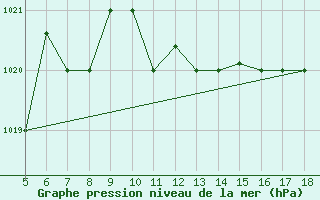 Courbe de la pression atmosphrique pour Novara / Cameri