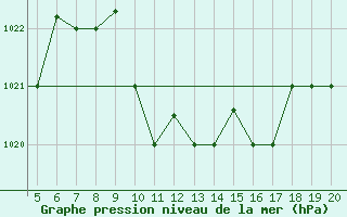 Courbe de la pression atmosphrique pour Chios Airport
