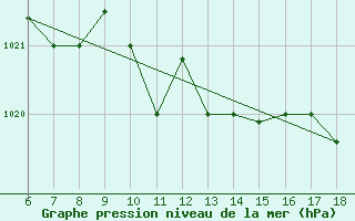 Courbe de la pression atmosphrique pour Viterbo