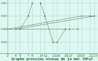 Courbe de la pression atmosphrique pour Langebaanweg