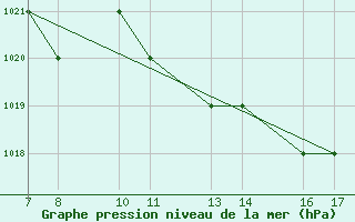 Courbe de la pression atmosphrique pour Dobbiaco