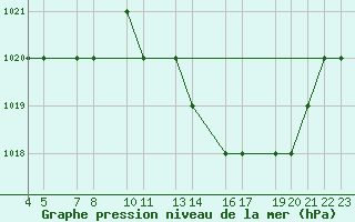 Courbe de la pression atmosphrique pour Mecheria