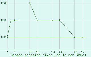 Courbe de la pression atmosphrique pour Burgos (Esp)