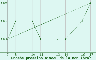 Courbe de la pression atmosphrique pour Dobbiaco