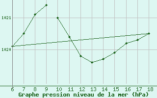 Courbe de la pression atmosphrique pour Bodrum