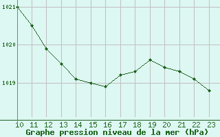 Courbe de la pression atmosphrique pour Novo Mesto