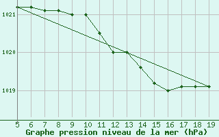 Courbe de la pression atmosphrique pour Capo Frasca