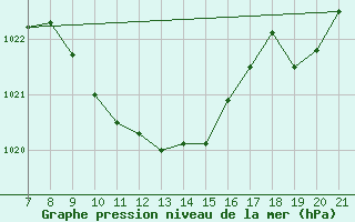 Courbe de la pression atmosphrique pour Fahy (Sw)