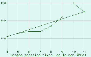 Courbe de la pression atmosphrique pour Araxa