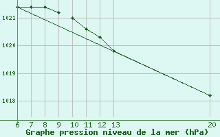 Courbe de la pression atmosphrique pour Jajce