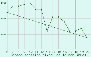 Courbe de la pression atmosphrique pour Tuzla