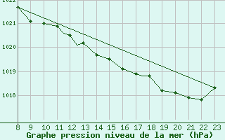 Courbe de la pression atmosphrique pour Nain, Nfld