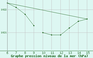 Courbe de la pression atmosphrique pour Rize