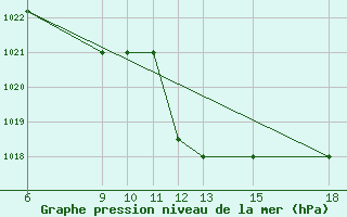 Courbe de la pression atmosphrique pour Kamishli