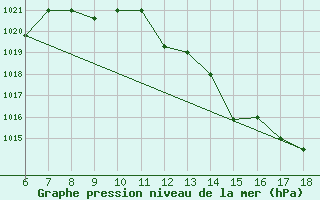 Courbe de la pression atmosphrique pour Bou-Saada