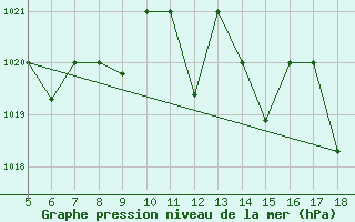 Courbe de la pression atmosphrique pour M. Calamita