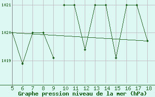 Courbe de la pression atmosphrique pour M. Calamita