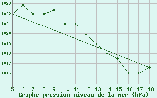 Courbe de la pression atmosphrique pour Novara / Cameri