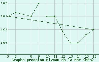 Courbe de la pression atmosphrique pour Ismailia