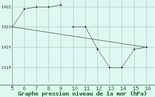 Courbe de la pression atmosphrique pour Ismailia