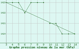 Courbe de la pression atmosphrique pour Bingol