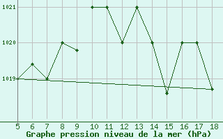 Courbe de la pression atmosphrique pour M. Calamita