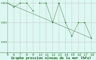 Courbe de la pression atmosphrique pour M. Calamita