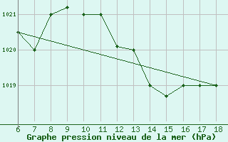 Courbe de la pression atmosphrique pour Piacenza