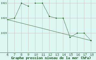 Courbe de la pression atmosphrique pour Piacenza