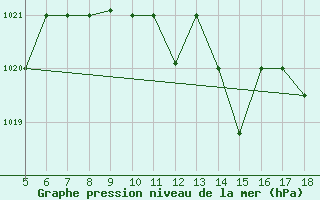 Courbe de la pression atmosphrique pour M. Calamita