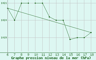 Courbe de la pression atmosphrique pour Piacenza