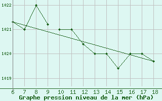 Courbe de la pression atmosphrique pour Piacenza