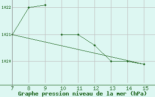 Courbe de la pression atmosphrique pour Bizerte