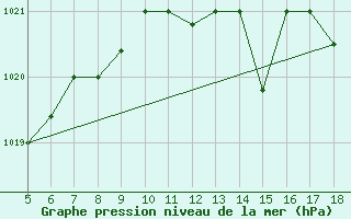 Courbe de la pression atmosphrique pour M. Calamita