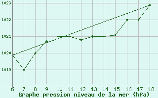 Courbe de la pression atmosphrique pour Viterbo