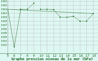 Courbe de la pression atmosphrique pour Novara / Cameri